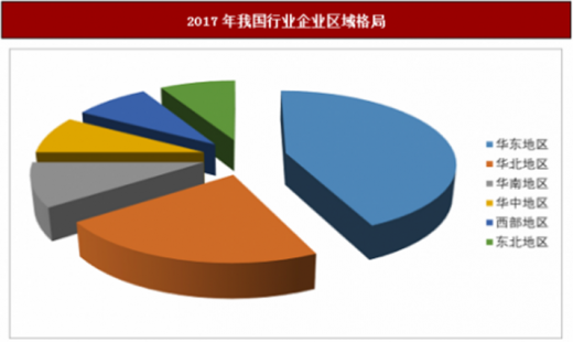 2017年我国行业企业区域格局